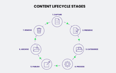 4 Ways Enterprise Companies Can Scale Content Production